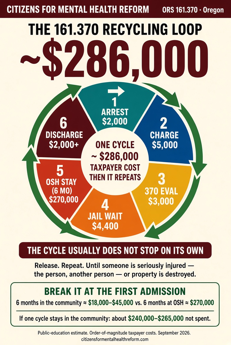 The 161.370 recycling loop: arrest, charge, 370 eval, jail wait, six-month OSH stay, discharge — about $286,000, then it repeats.